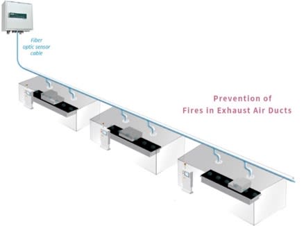 Yokogawa’s distributed temperature sensors fire prevention detection